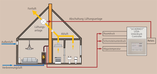 unterdruckwächter-kamin-funktion