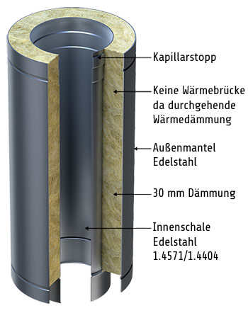 Edelstahlschornstein-Diagramm-Querschnitt