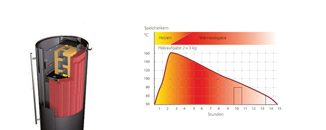 Wärmespeicher-Olsberg-Technik