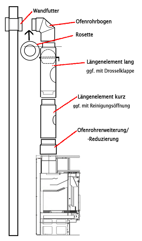 Die Ofenrohrerweiterung wird wie im Beispiel ersichtlich zwischen Ofenanschluss und Längenelement eingefügt.