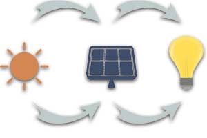 Schema Funktion Photovoltaik