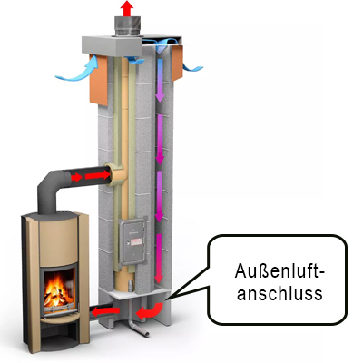 DiBt einfach erklärt - Außenluftanschluss