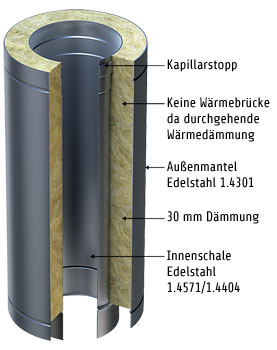 Schema doppelwandiger Edelstahlschornstein