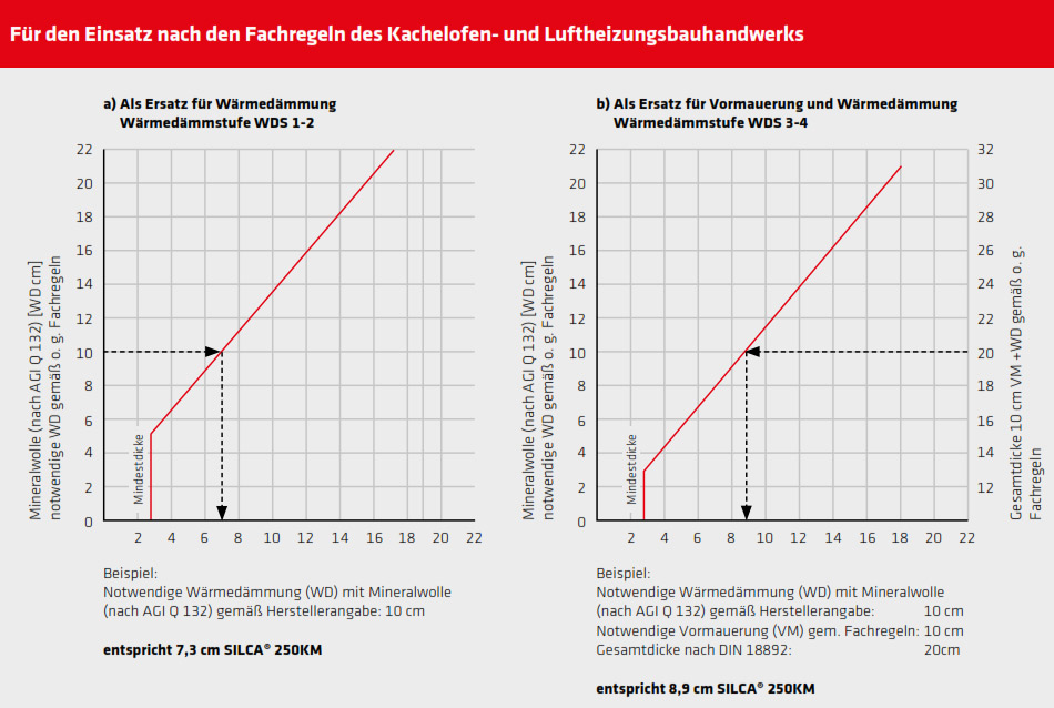 Kamineinsatz einbauen - Silca Diagramm