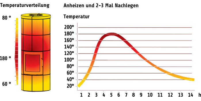 Illustration Temperaturverteilung bei einem Lotus Speicherofen