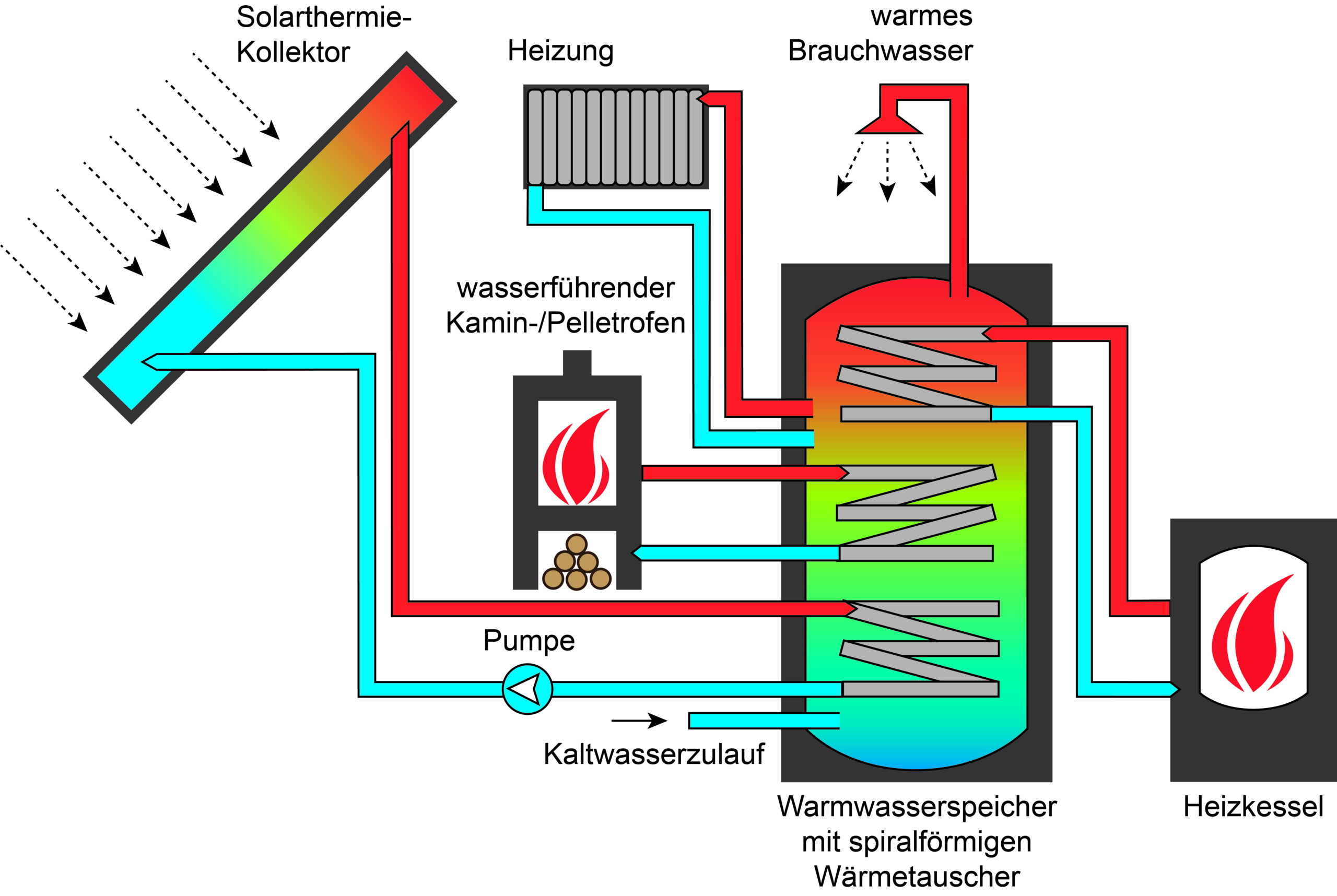 Schema Solarthermie in Kombination mit wasserführenden Kaminofen