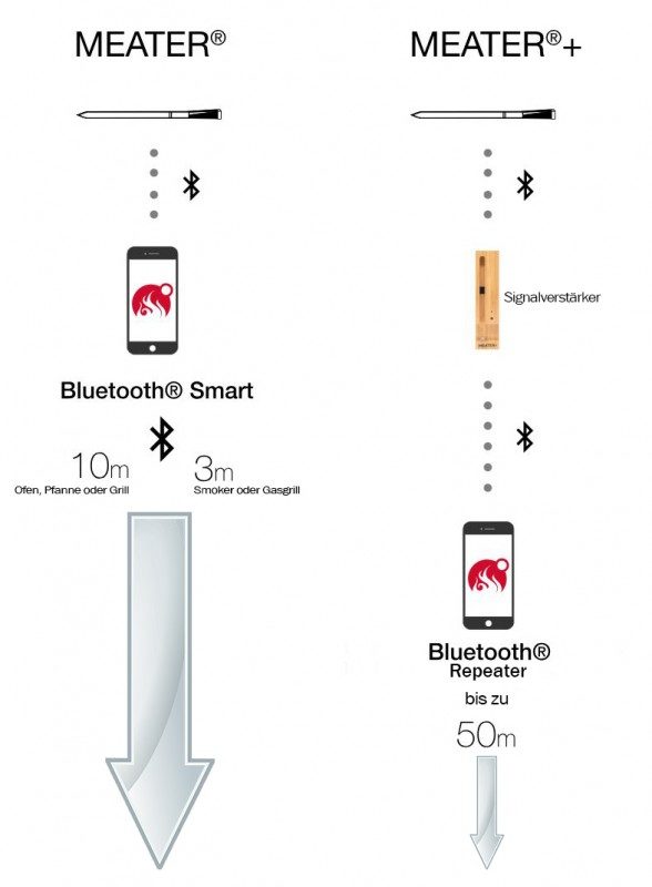 meater-funktionsweise